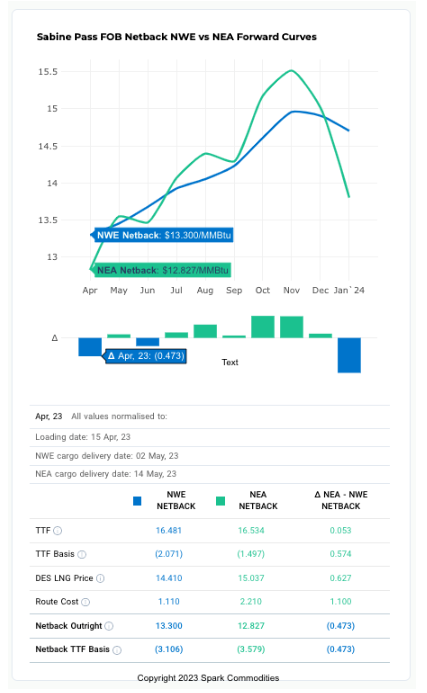 SparkCommo's tweet photo. π US FOB #LNG #Netbacks for April loadings currently favour sending cargos to Northwest #Europe over Northeast Asia, based on forward DES LNG and #freight prices, however the forward curve shows these differentials being marginal over the coming months. https://t.co/LE3V26hBzu