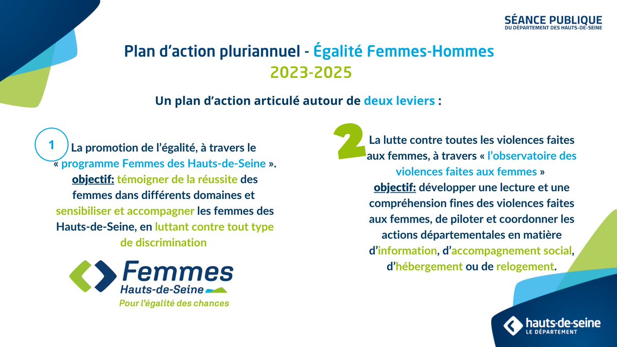 #SéancePublique
Les élus départementaux ont voté à l'unanimité en faveur du plan d’action pluriannuel – Egalité Femmes/Hommes porté par <a href="/CamilleBedin/">Camille Bedin</a> conseillère départementale déléguée à l'#EgaliteFemmesHommes, et qui sera présenté les 6 et 7 mars prochains.