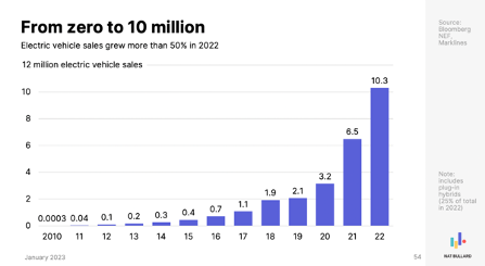 horaciorousseau's tweet image. Electric vehicle (EV) sales soared to 10.3 million in 2022, experiencing a 1.6x YoY increase. The total sales of EVs in 2022 were an impressive 103x higher than a decade ago, when only around 100,000 EVs were sold. 🚗⚡ #ElectricVehicles #EVsales #sustainability