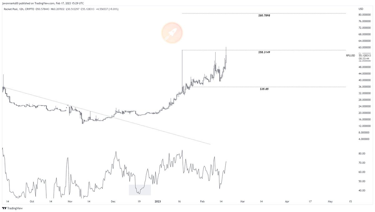 JavonTM1's tweet photo. $RPL's 12h prices have MET the target at $58.3149 again and is currently holding below!
With a break above, prices of #RocketPool will have a target at $80.7898 come into play and an additional +37.2% run to meet it may take place!
#RPLUSD https://t.co/2vY3qiwtZU