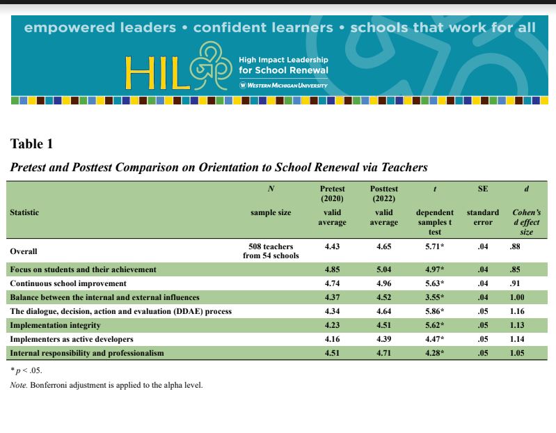 Kudos to the Cohort B HIL Project schools making strong gains in their teacher's orientation toward school renewal.  View the data here:  drive.google.com/.../17UfDhPOP6…...