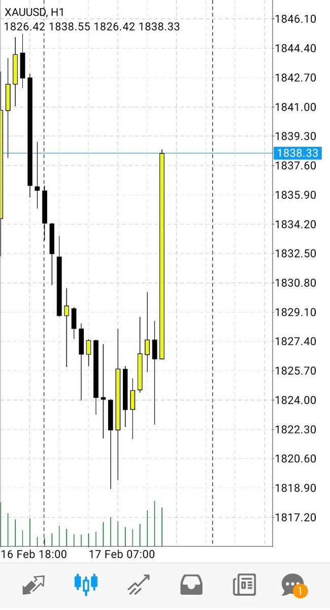 AnilaKainat's tweet image. #XAUUSDXAUUSD #forextradding #Gold
Haiya sexy zone baby! Yummy yummy profit! 😋✌🏻

+280pips running ✅hit all tp
t.me/masterofmarkete