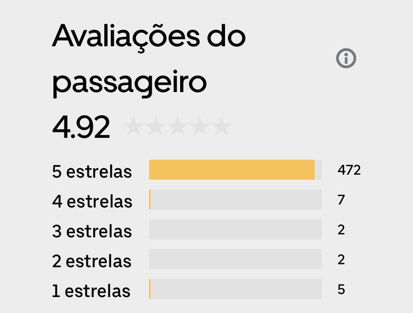 kar_vile's tweet photo. @sofiaespanha Proporcionalmente tá ótimo, mas tô triste que 5 motoristas não gostaram de mim kkkkkry https://t.co/6LvbcBkVdN