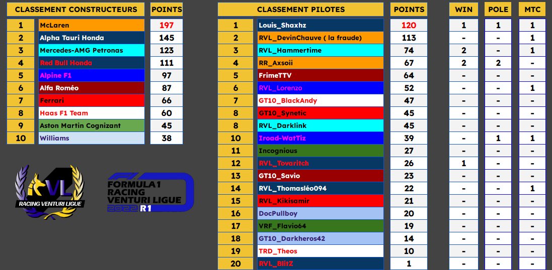frimeTTV's tweet image. Voici le classement constructeur et pilote à la rvl