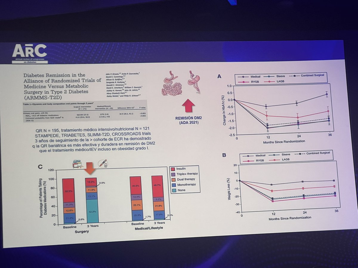En cirugía bariatrica, independientemente de la técnica empleada, se demuestra que en pacientes con obesidad y diabetes se consigue mayor remisión de la misma que con tratamiento médico. <a href="/SharonaAzriel/">Sharona Azriel</a> #arc #diabetes