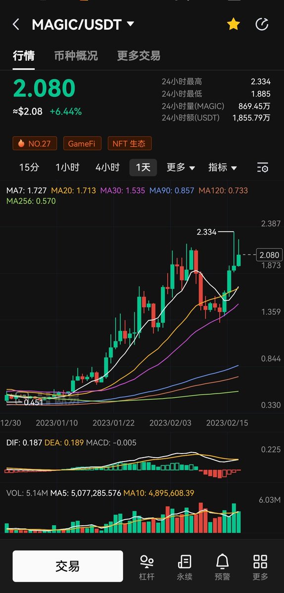 ningmeng1119's tweet photo. magic庄家高位在出货，2.2开了点空单 https://t.co/5AVN9sspOg