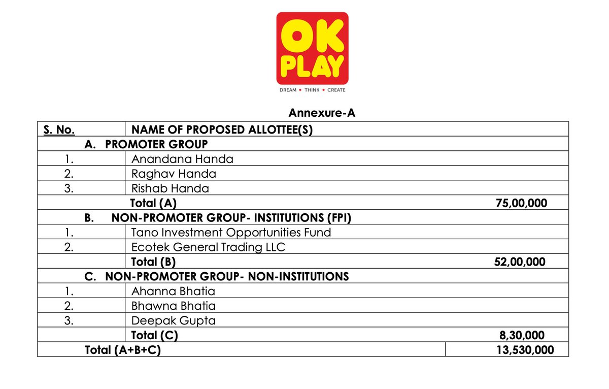 Mohantiwari1984's tweet image. OK Play India Ltd - Preferential allotment of equity warrants to promoters &amp;amp; non promoters. Raising aprox 78. 4 Cr. 1.353 Cr equity warrants at Rs 58. 

Present Market Cap - 123 Cr
#okplayindia ltd