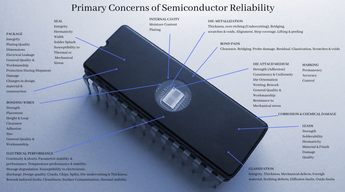 e_componentsinc's tweet image. Primary Concerns of Semiconductor Reliability
Contact eComp at 508-881-8399 to find out more, we can help you with your Semiconductor Reliability needs...
ecompbiz.com/counterfeit-el…
#eComp #Semiconductors #CounterfeitMitigation 
“Extending the Life of Your Legacy Systems”