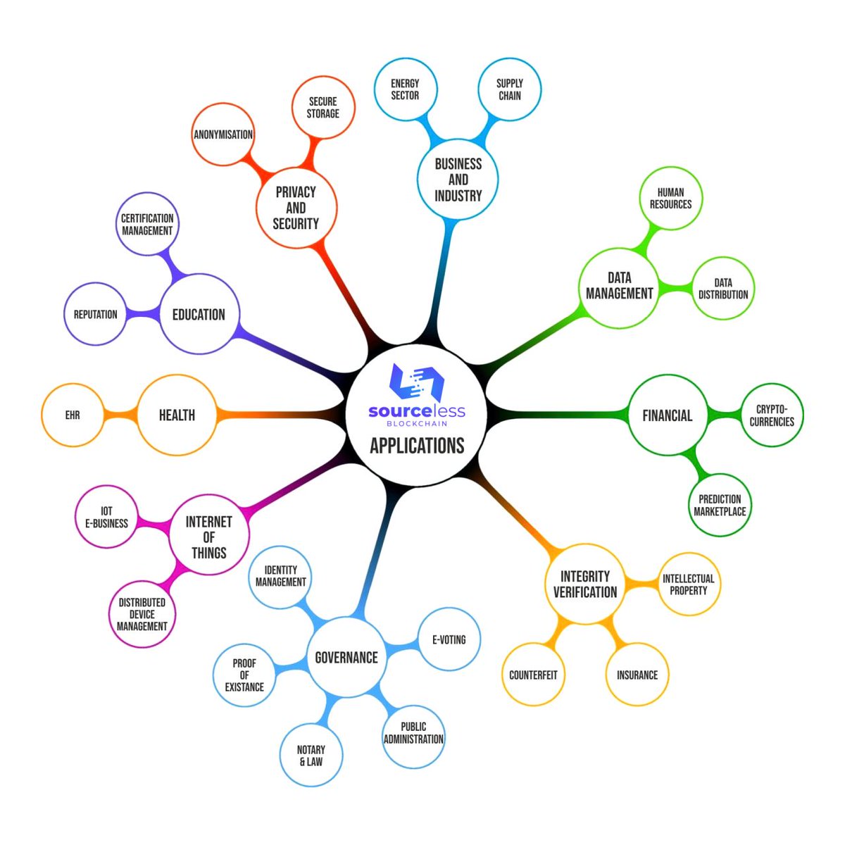 Sourceless is revolutionizing the way we think about blockchain technology by saying goodbye to limitations.
Our goal is to make blockchain an integral part of people's daily lives.
In which industry do you specialize and what technological issues are you currently facing?