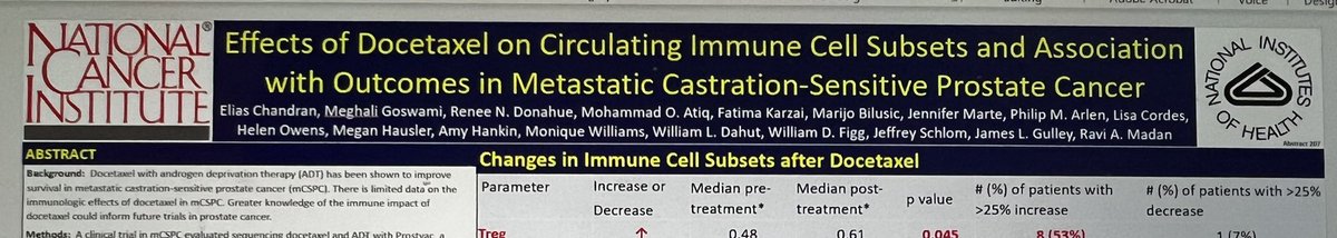 Ravi A Madan M.D. (@dr_ravimadan) on Twitter photo Dr. Elias Chandran <a href="/EliasChandran/">Elias Chandran, MBBS</a> presents unique data re: #immune changes after #docteaxel in #mCSPC #ProstateCancer @asco #GU23 today! Poster #F8
This data may highlight a better path forward for #Immunotherapy in Prostate Cancer.
#NKcells
meetings.asco.org/abstracts-pres… Dr. Elias Chandran <a href="/EliasChandran/">Elias Chandran, MBBS</a> presents unique data re: #immune changes after #docteaxel in #mCSPC #ProstateCancer @asco #GU23 today! Poster #F8
This data may highlight a better path forward for #Immunotherapy in Prostate Cancer.
#NKcells
meetings.asco.org/abstracts-pres…