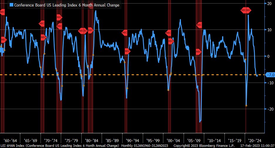 LizAnnSonders's tweet photo. 6-month annualized % change in Leading Economic Index from ⁦@Conferenceboard⁩ remains in negative territory (consistent with prior recessions) but hooked slightly higher in January to -7% (recent low was -7.7%) https://t.co/2f48ViDkAe
