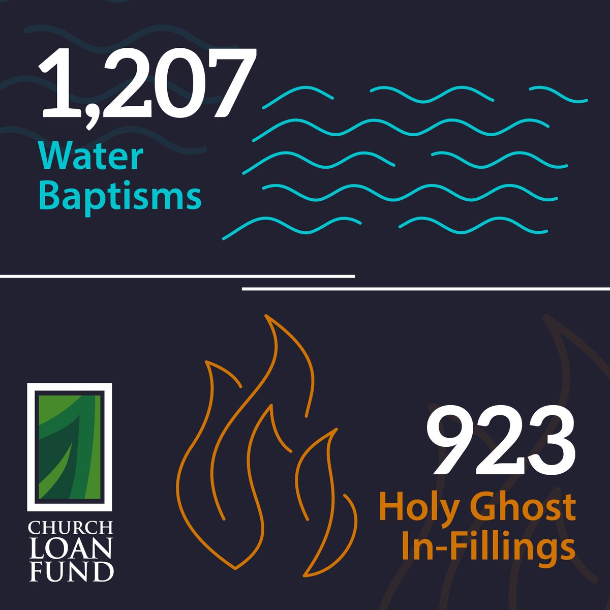 UPCLF's tweet image. Last year, 98 Loan Fund Churches reported a total of 1,207 water baptisms and 923 Holy Ghost in-fillings on our annual survey! 🙌

Your investment in the Church Loan Fund helped make this possible!

Visit upciloanfund.org to learn more.

#ChurchLoanFund #Stewardship #UPCI