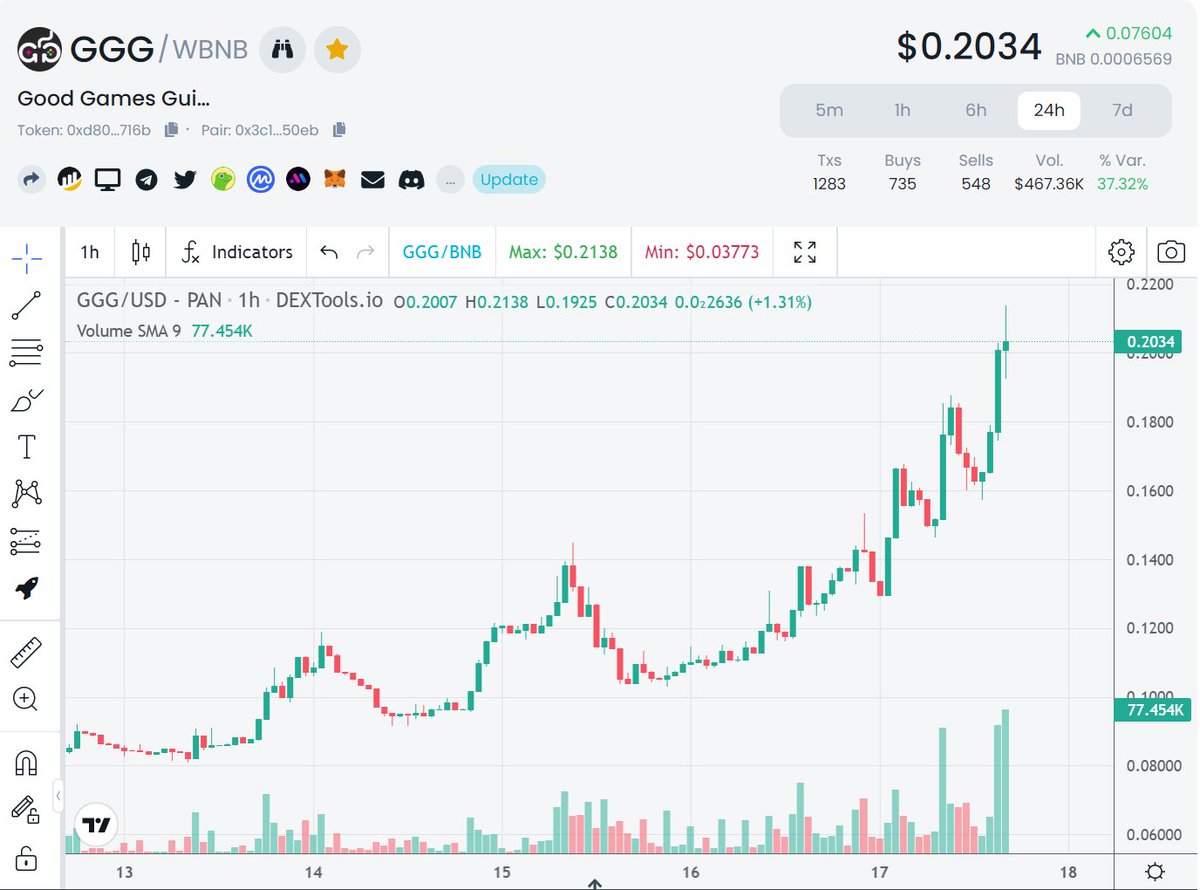 SatoshiOwl's tweet photo. $GGG just keeps pumping!
+72% in last 24 hrs 🔥 
Next stop 0,50$ 🚀

#Metabank Airdrop is coming!
Snapshot has NOT been taken yet so still time to get your hands on $GGG to be eligible for the $MBG Airdrop!

Also more big news coming up? 🤔
This thing is on fire! - Long term HODL https://t.co/PWb2l12BLN