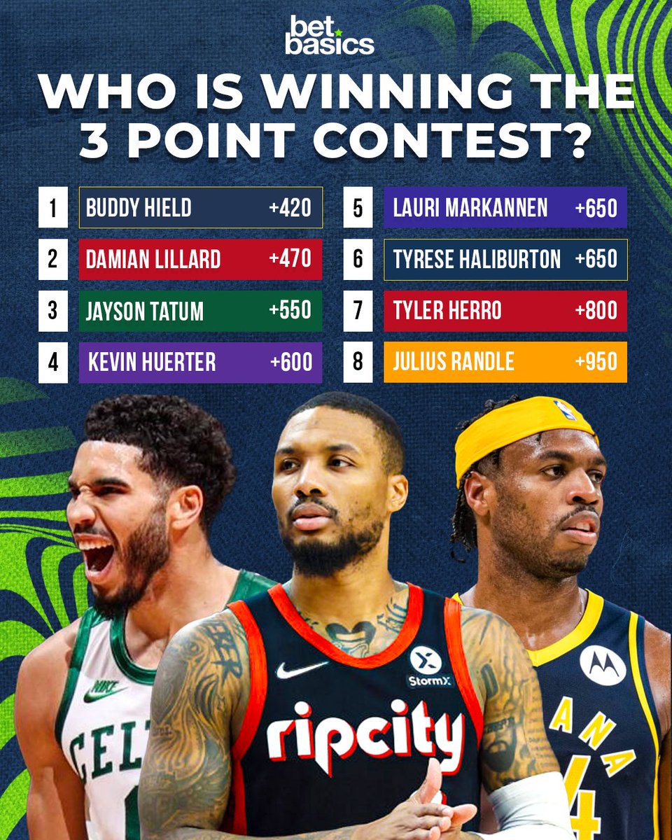 betbasics's tweet image. Can Buddy Hield win the 3-point contest for a 2nd time? 🤔 

#NBAtwitter #Gamblingtwitter #3pointer