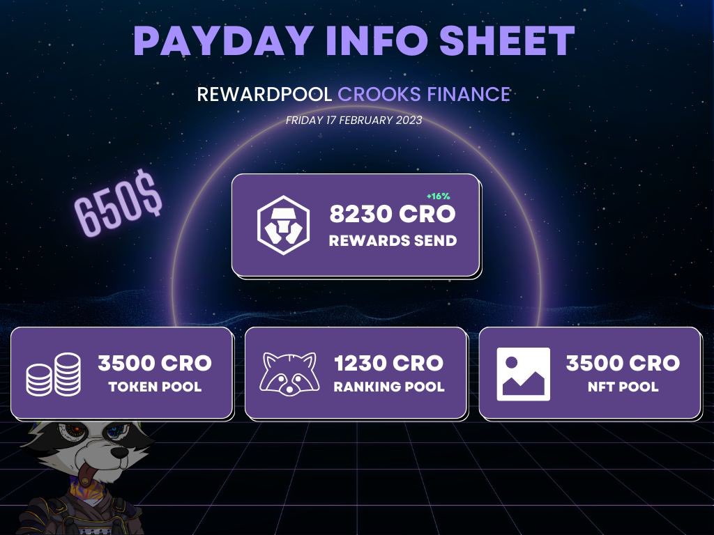 CrooksFinance's tweet photo. #crofam the best day of the week, payday! Look at that fat juicy cro deposit, right into your wallets! ๐ฐ
CRKS holders claim (or save) here: https://t.co/FUL7mEGUCI
NFT holders received an airdrop again and can check the rewards in their internal Txns on cronoscan.
๐ฆ โ๏ธ https://t.co/fC855mNgOe