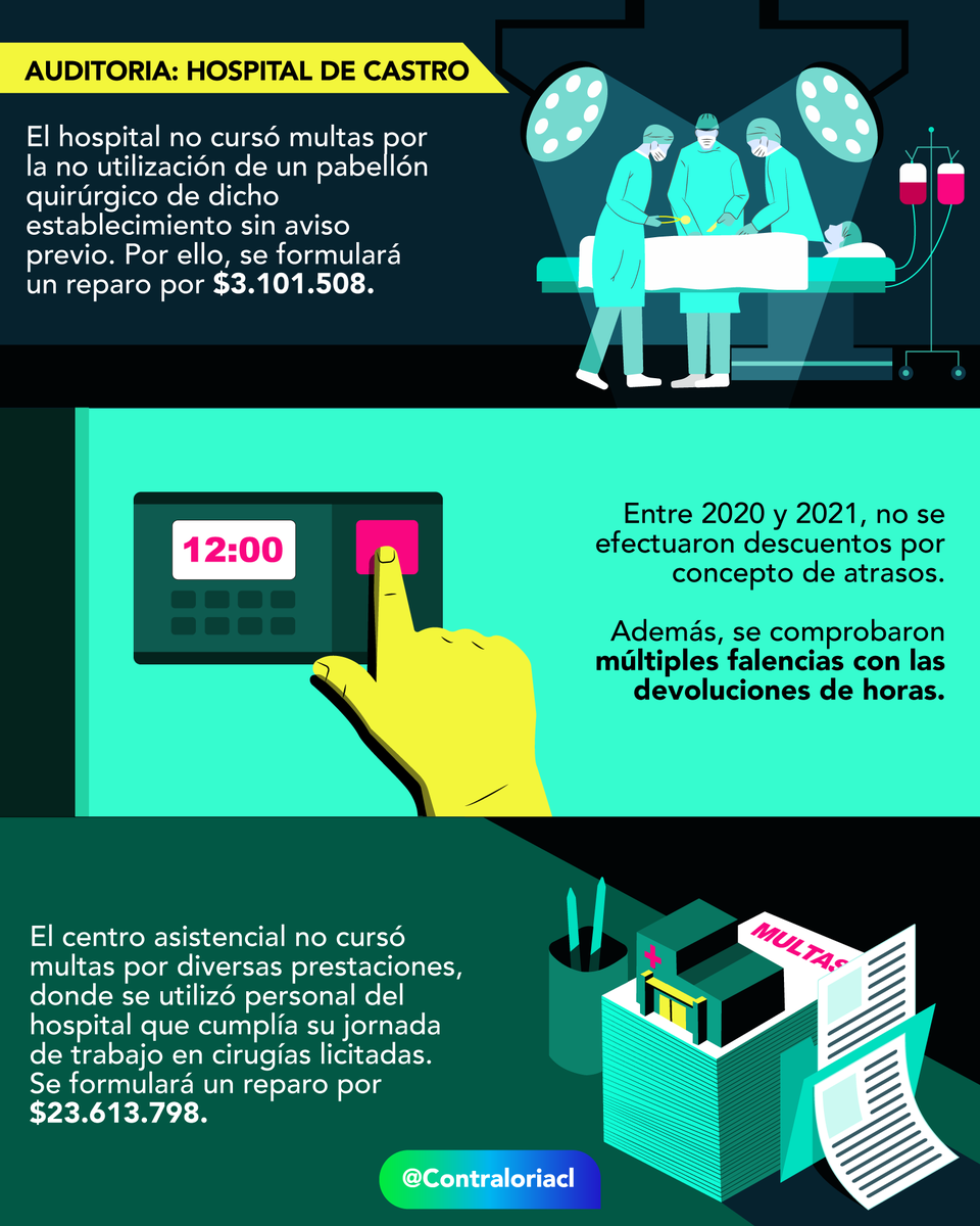 🔴Auditoría al Hospital de Castro. Por múltiples hallazgos, la Contraloría Regional de Los Lagos iniciará un sumario administrativo.
👉revisa el informe aquí: bit.ly/3S4Hk1O