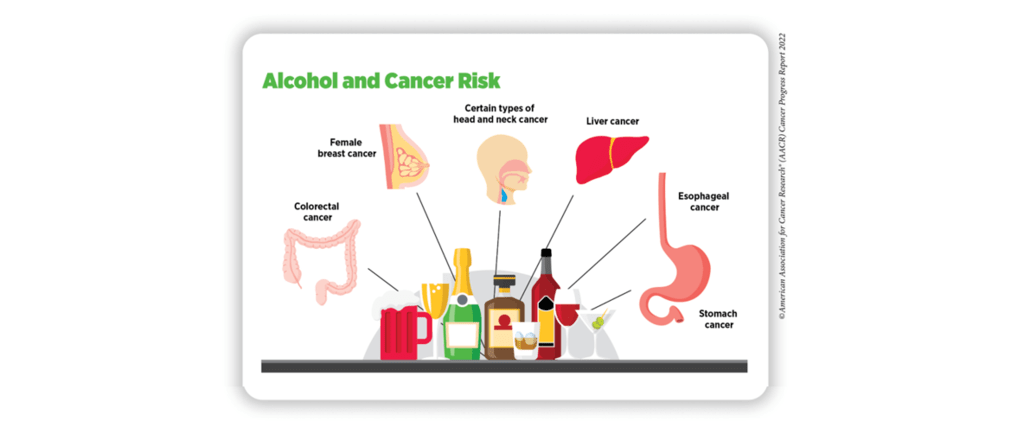 AACR's tweet photo. February is #NationalCancerPreventionMonth. Excessive consumption of alcohol can increase an individual's risk of developing six types of cancer. Learn more in the AACR #CancerProgressReport:
https://t.co/9sXfi15XGV https://t.co/nySGFW76tQ