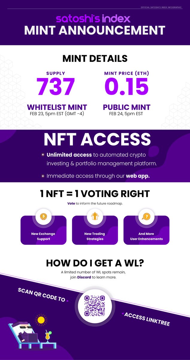 SatoshisIndex's tweet image. Happy Friday fam! Our mint will be taking place on Thursday February 23rd (WL) and Friday February 24th (public). NFTs grant our users unlimited access to our investing automation platform. Leading up to the mint our Discord will be hosting an NFT giveaway. Link in profile.