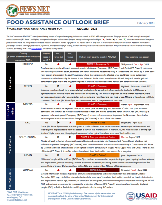 FEWSNET's tweet photo. Projected food assistance needs for August 2023 are now available in #FEWSNET's February Food Assistance Outlook Brief https://t.co/TLfUFIRJjA https://t.co/HuERaAb2eZ