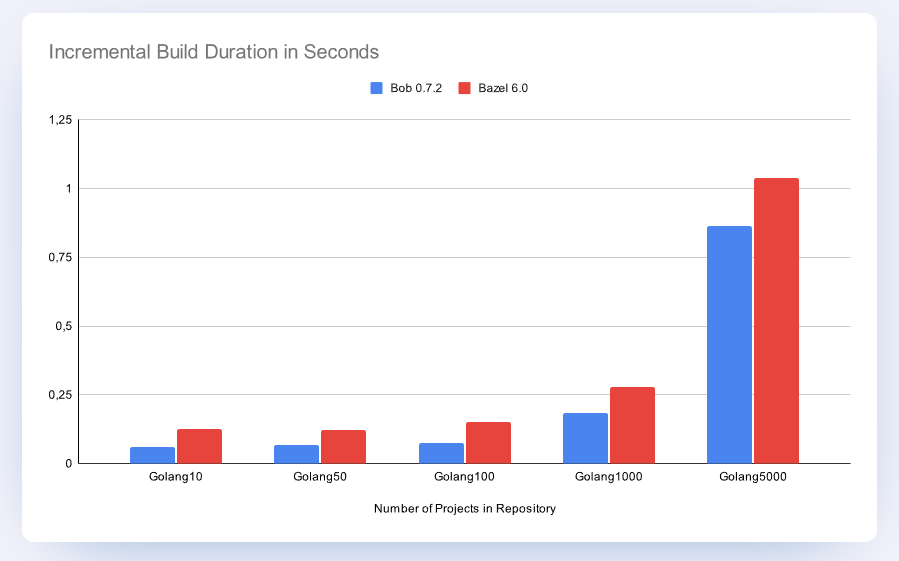 bobbuildHQ's tweet photo. Fast, faster, Bob! Comparison and benchmarks vs. @bazelbuild 

https://t.co/NYbGR81SEr https://t.co/aI91ztEuWm