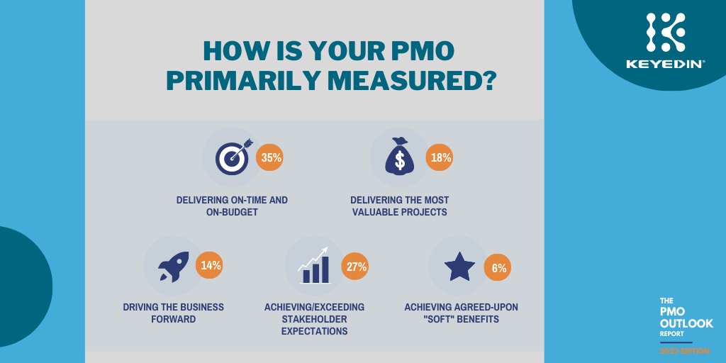 How is your PMO primarily measured? 🎯
When we talk about a results-driven PMO, the metrics of PMO success align specifically with the metrics the business cares about. Learn more about that in The PMO Outlook Report linked below.
hubs.la/Q01yLQDn0