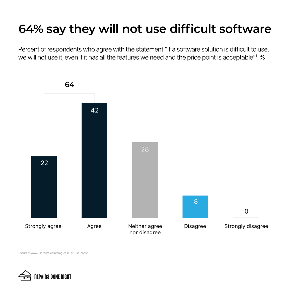Don't let complicated software hold you back! 💻😩 Prioritize ease of use for user-friendly property maintenance tools that increase productivity and profits. 💪💰 Check out the full article: bit.ly/3lysBzR #propertymanagement #propertymaintenance #realestateinvestor