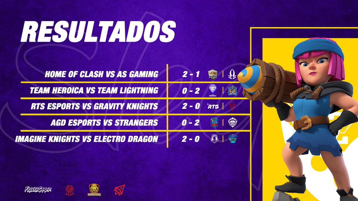 Heavy Sleep League (@heavysleepl4) on Twitter photo Resultados de la Jornada #2 rumbo a la <a href="/UnionClashL/">โบโบ UCL โนโน</a> , mรกs que interesantes.
@Home_of_Clash vs <a href="/_AS_Gaming/">AS Gaming ๐ซ</a>
<a href="/Heroica_team/">Team Heroica</a> vs <a href="/TeamLightning8/">Team Lightning</a>
<a href="/RTS_eSportGG/">RTS eSport</a> vs <a href="/gravity_knights/">GRAVITY KNIGHTS</a>
<a href="/AGD_eSports/">๐๐๐ ๐ฆ๐๐ฑ๐ฐ๐ณ๐ต๐ด ๐ช๏ธ</a> vs <a href="/StrangersGG/">Strangers | ๐ฒ๐ฝ</a>
<a href="/ImagineKnights/">Imagine Knights</a> vs <a href="/CRElectroDragon/">Team Electro Dragon</a>
#HSL ๐ค๐ฅ Resultados de la Jornada #2 rumbo a la <a href="/UnionClashL/">โบโบ UCL โนโน</a> , mรกs que interesantes.
@Home_of_Clash vs <a href="/_AS_Gaming/">AS Gaming ๐ซ</a>
<a href="/Heroica_team/">Team Heroica</a> vs <a href="/TeamLightning8/">Team Lightning</a>
<a href="/RTS_eSportGG/">RTS eSport</a> vs <a href="/gravity_knights/">GRAVITY KNIGHTS</a>
<a href="/AGD_eSports/">๐๐๐ ๐ฆ๐๐ฑ๐ฐ๐ณ๐ต๐ด ๐ช๏ธ</a> vs <a href="/StrangersGG/">Strangers | ๐ฒ๐ฝ</a>
<a href="/ImagineKnights/">Imagine Knights</a> vs <a href="/CRElectroDragon/">Team Electro Dragon</a>
#HSL ๐ค๐ฅ