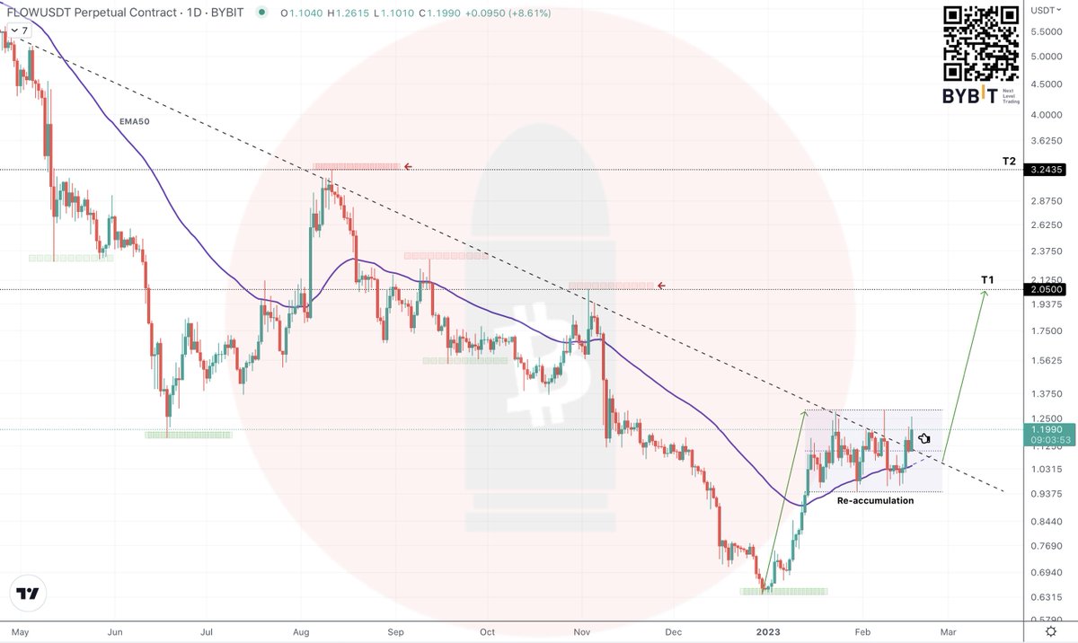 CryptoBullet1's tweet photo. Pay attention to $FLOW here 

I like this flat re-accumulation and downtrend breakout 📈

#FLOW should get sent soon 🚀

_
Trade with me on Bybit ➡️ https://t.co/tIisM9pa4C

🔥 Up to $30K Welcome Bonus for new users when they register, deposit &amp; trade! https://t.co/mg25uzKnKR