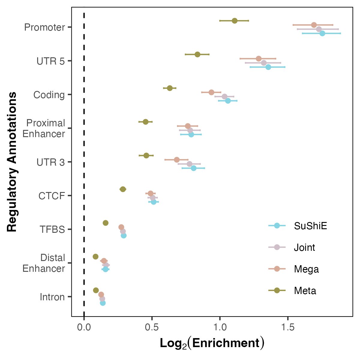 We apply SuShiE to gene expression data from 372 EURs and 441 AFRs in GENOA and compare it to the current methods that assume no correlation priors. The posterior inclusion probability by SuShiE is more enriched in the regulatory annotations.  (6/8)