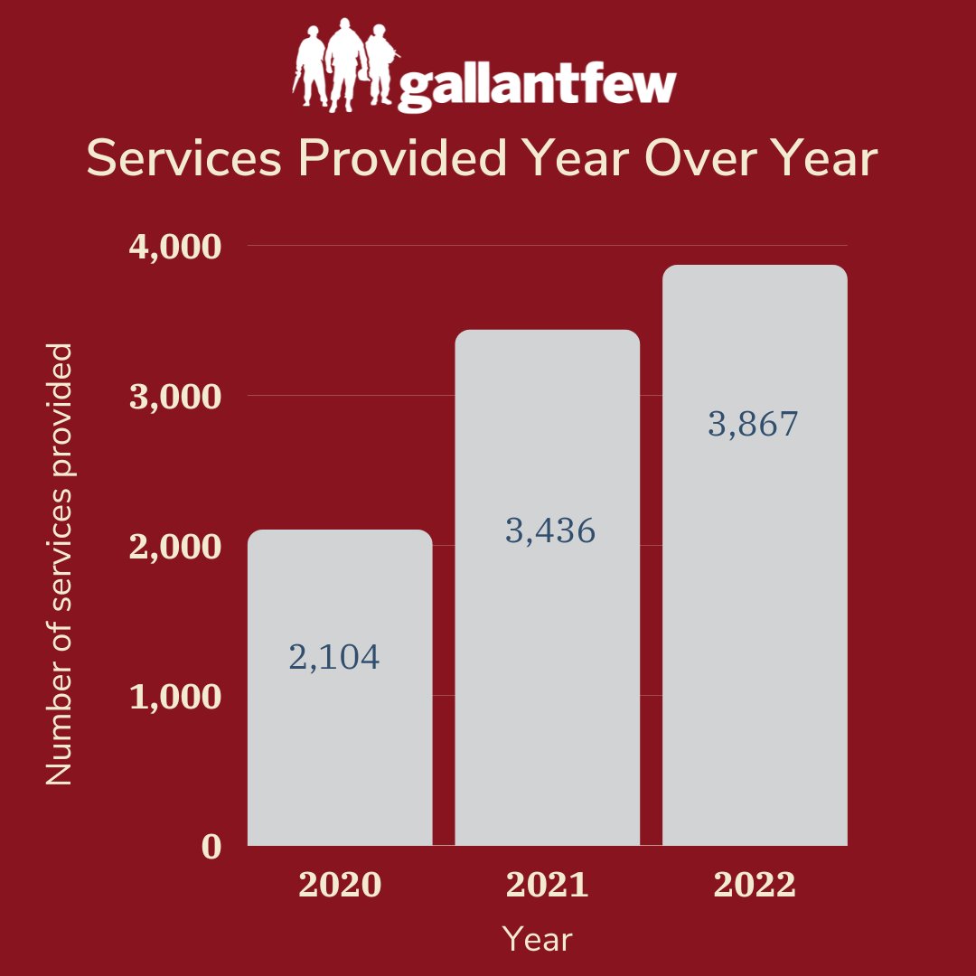 The need continues to grow, year-after-year. We need your help to continue changing THOUSANDS of lives each year. 

Can you help us by donating, volunteering, or sharing our name? The need is ever-present. Do so here ➡️ bit.ly/3xCkUeF