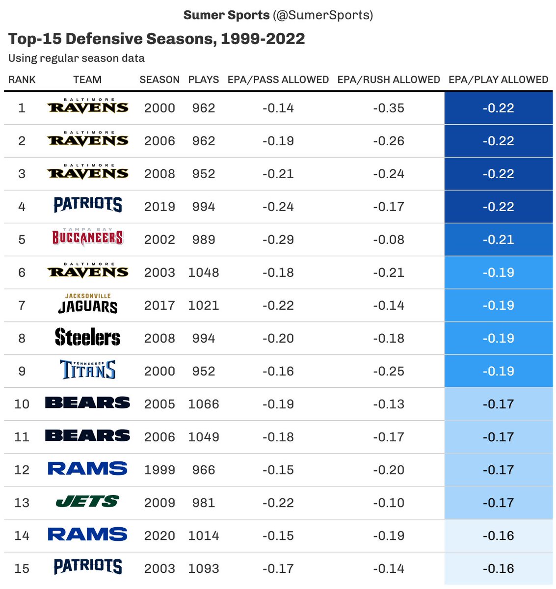 The top 15 defenses using regular season expected points added (EPA) per play since 1999