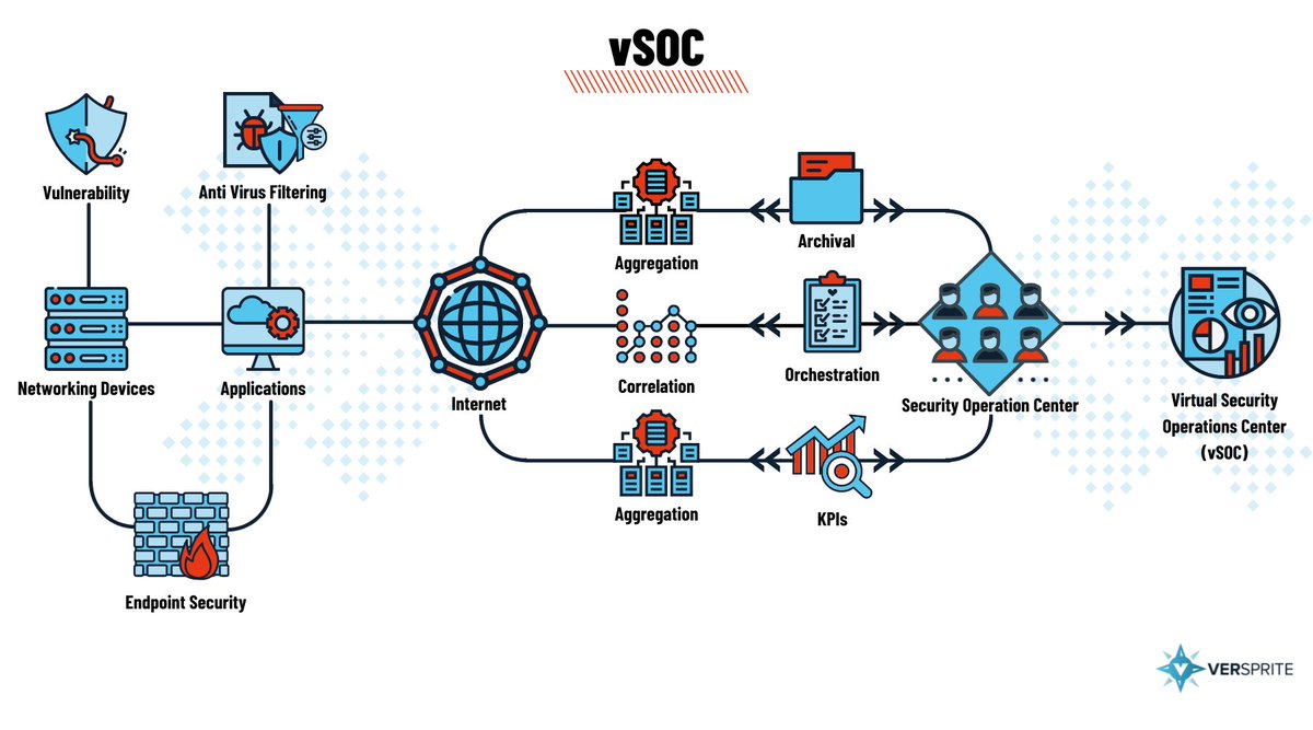 VerSprite's tweet photo. Is your organization equipped to handle today's sophisticated cyber threats? VerSprite's expert Virtual SOC (vSOC) services offer comprehensive security monitoring and response, giving you peace of mind 24/7.
#cybersecurity #vSoc https://t.co/eaayUCq0Rx