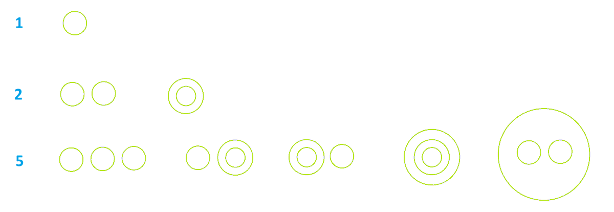 jamestanton's tweet photo. There's 1 way to place 1 circle on a page.
There are 2 ways to place 2 non-intersecting circles so that their centers either coincide or are colinear. 
There are 5 ways to place 3 non-intersecting circles so that their centers either coincide or are colinear. 
4 circles? 5? https://t.co/AI2l8mv0NY