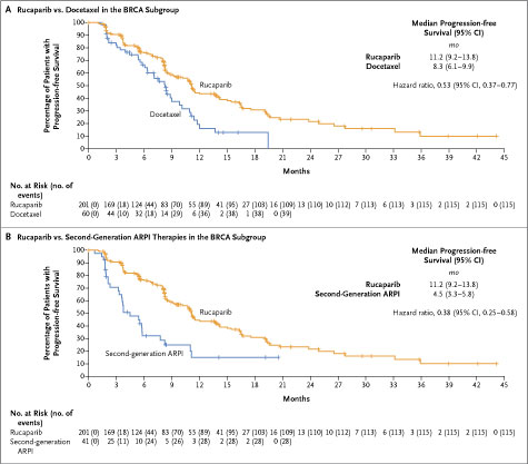 Rucaparib or Physician's Choice in Metastatic Prostate Cancer