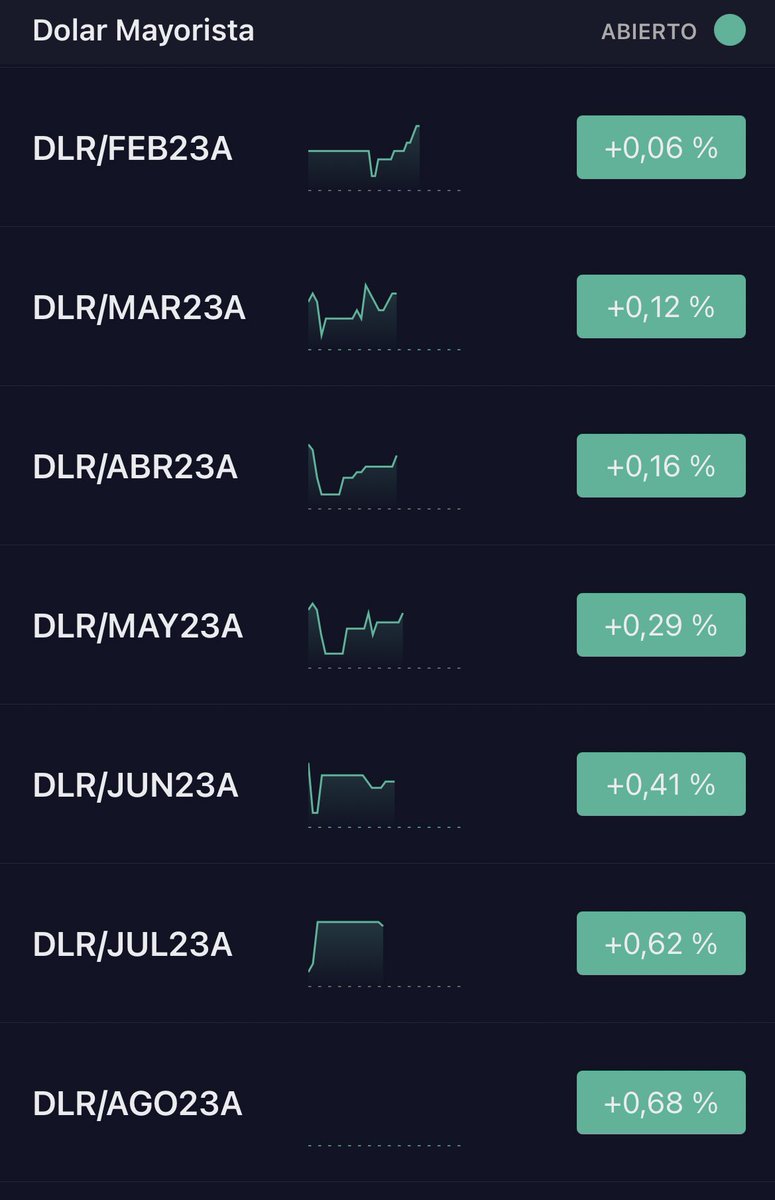 tomasra_'s tweet photo. El mercado viene raro hace algunos días, porque? No se, pero cuando se ve así por lo general algo se viene. 

Ojalá me equivoque, y si viene algo que sea para mejor. 

#massa #dolar #argentina https://t.co/FfcwXqTbE3
