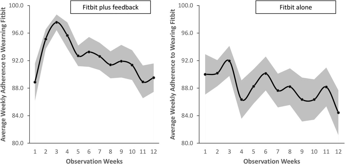 AJKD (@ajkdonline) on Twitter photo The Impact of a Wearable Activity Tracker and Structured Feedback Program on
Physical Activity in Hemodialysis Patients
buff.ly/3k8hixW (OPEN ACCESS)
<a href="/iRakeshMalhotra/">Rakesh Malhotra, MD</a> <a href="/ujjala_kumar/">Ujjala K Moolani</a> <a href="/pranavgarimella/">Pranav Garimella</a> @NephTushar <a href="/KotankoPeter/">Peter Kotanko</a> <a href="/AlpIkizler/">Alp Ikizler</a> <a href="/cadmus_bertram/">Lisa Cadmus-Bertram</a> The Impact of a Wearable Activity Tracker and Structured Feedback Program on
Physical Activity in Hemodialysis Patients
buff.ly/3k8hixW (OPEN ACCESS)
<a href="/iRakeshMalhotra/">Rakesh Malhotra, MD</a> <a href="/ujjala_kumar/">Ujjala K Moolani</a> <a href="/pranavgarimella/">Pranav Garimella</a> @NephTushar <a href="/KotankoPeter/">Peter Kotanko</a> <a href="/AlpIkizler/">Alp Ikizler</a> <a href="/cadmus_bertram/">Lisa Cadmus-Bertram</a>