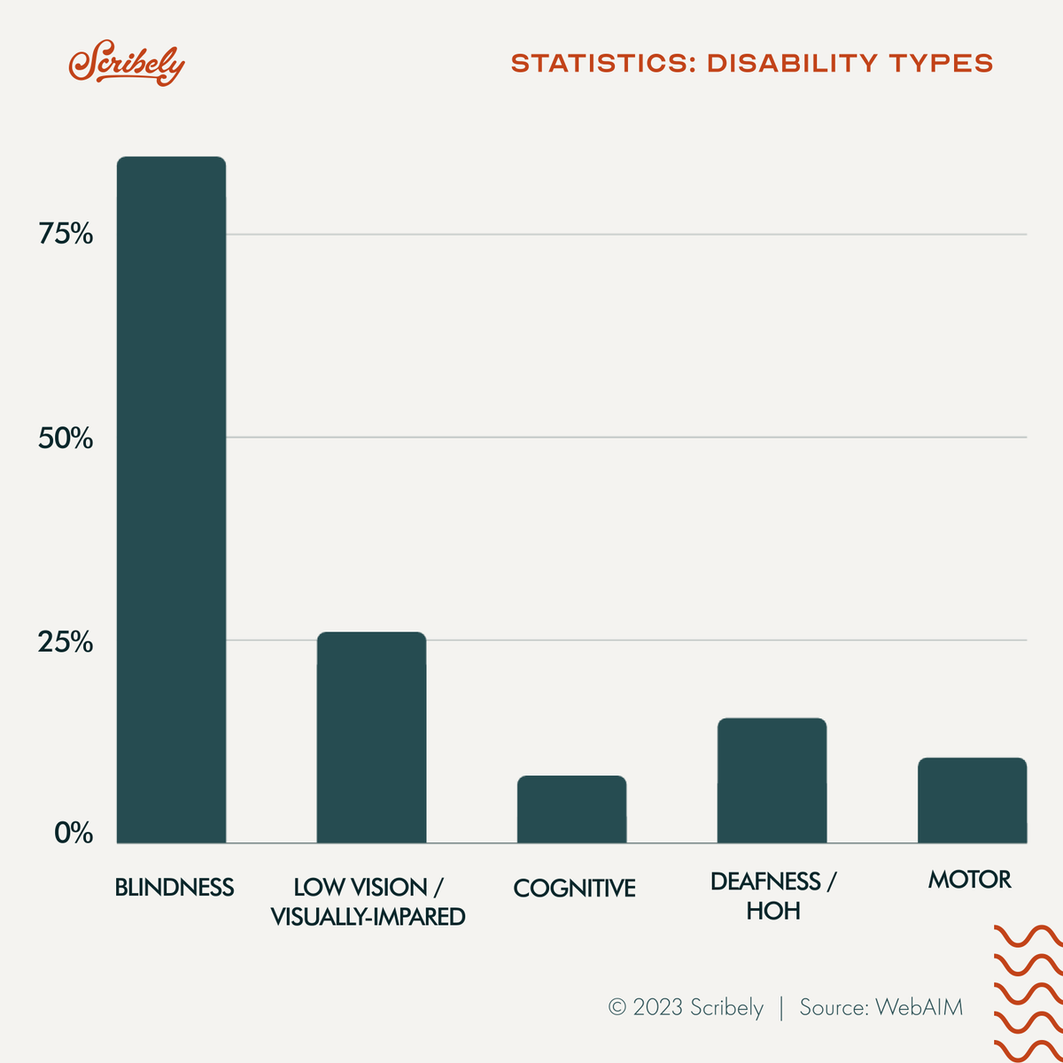 HelloScribely's tweet image. Did you know nearly 80% of #ScreenReader users are blind, and 22% have low vision or are visually impaired? (Source: 2021 WebAIM survey) But not all screen reader users have visual disabilities. Remember, anyone using a screen reader is going to directly experience your #AltText.
