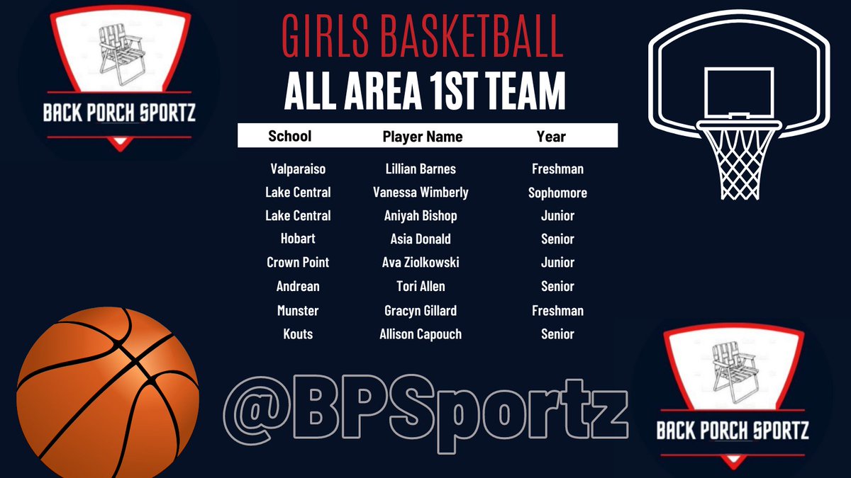 Here is our All Area 1st Team for Girls Basketball! 

<a href="/Lilli3Barnes/">Lillian Barnes</a> <a href="/WimberlyVanessa/">Vanessa Wimberly</a> <a href="/niyah_7x/">aniyah bishop</a> <a href="/asiadonald3/">Asia Donald</a> <a href="/AvaZiolkowski/">ava ziolkowski</a> <a href="/torijallen/">tori allen</a> <a href="/MunsterGirlsBB/">Munster Girls Basketball🏀</a> <a href="/AllisonCapouch/">Ally Capouch</a> <a href="/CoachCWilson/">Coach Candy Wilson</a> <a href="/LakeCentralGBB/">Lake Central Girls’ Basketball</a> <a href="/AthleticsHobart/">Hobart High School Athletics</a> <a href="/CP_Bulldogs/">Lady Bulldogs BBall</a> <a href="/KoutsAthletics/">Kouts Athletics</a>
