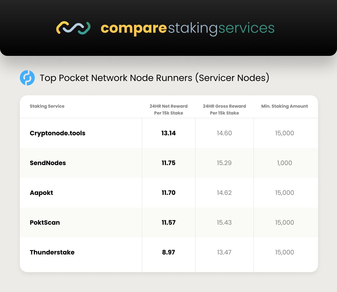 February 17, 2023 $Pokt
Pocket Network Stats
Relays - 1.35b
Tokens Minted - 826k
New Nodes - 217
Total Nodes - 21,515