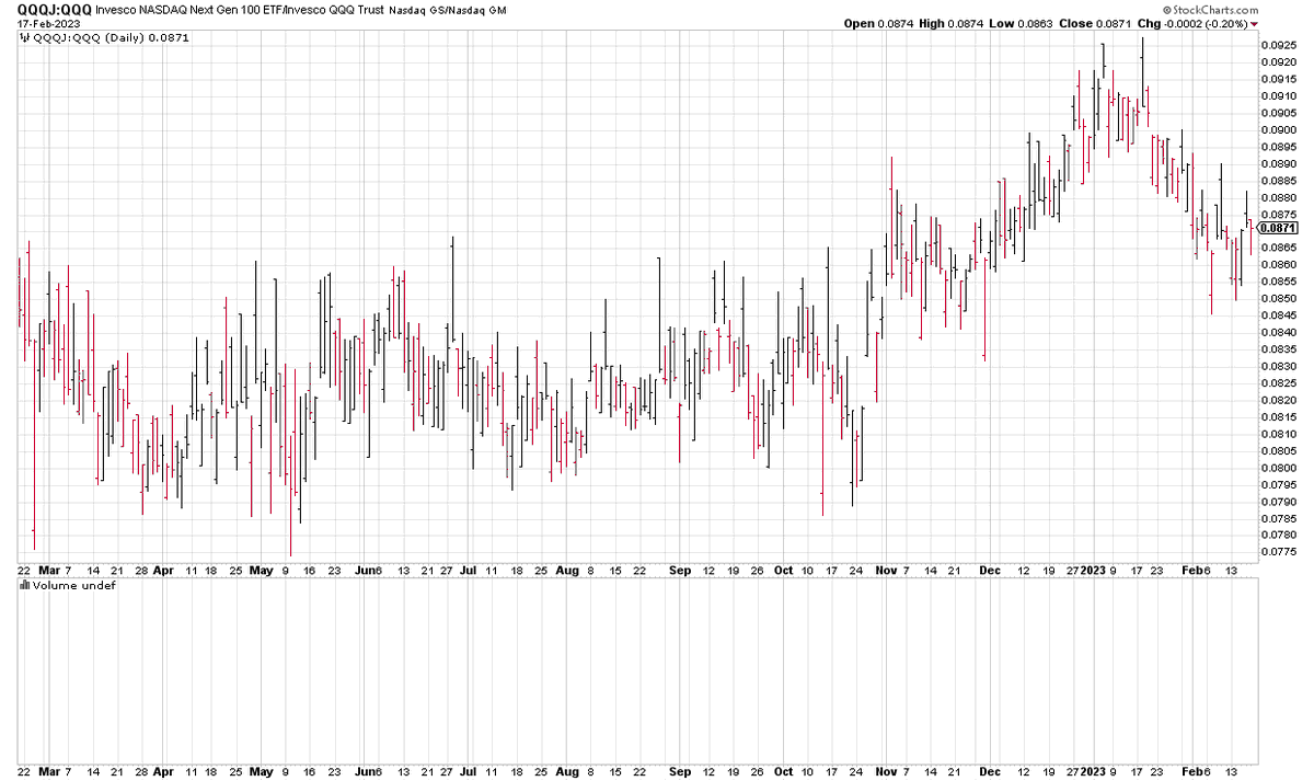 $QQQJ:$QQQ The Nasdaq Next Gen ETF has outperformed the Nasdaq 100 ETF over the past year. $QQQ catching up some to start the year.