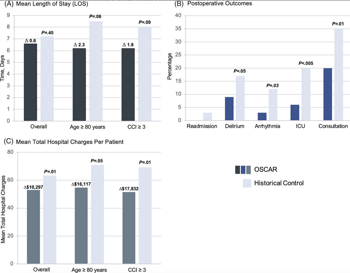 Older adults undergoing major colorectal surgery who received collaborative postoperative care from both surgery and geriatric medicine teams had reduced delirium rates, cardiac arrhythmias, and transfers to the ICU. #geriatrics agsjournals.onlinelibrary.wiley.com/doi/10.1111/jg…