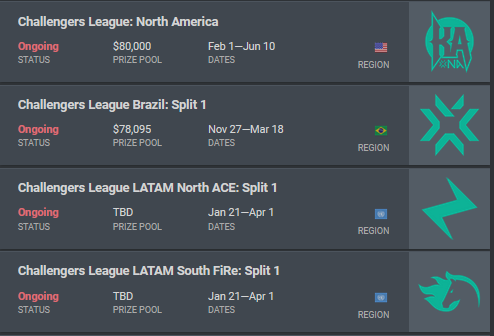 9 EMEA Challengers Leagues 1 NA Challenger League Tough to watch the other side of the world have so much representation while some of the most talented competitors are quitting in NA