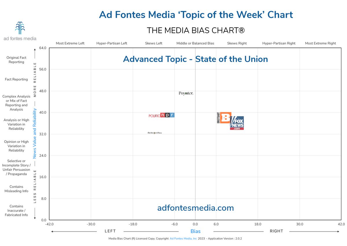 adfontesmedia's tweet image. Each week we provide articles to our #EDU customers. These are our #AdvancedArticles for grades 9-12. #SOTU