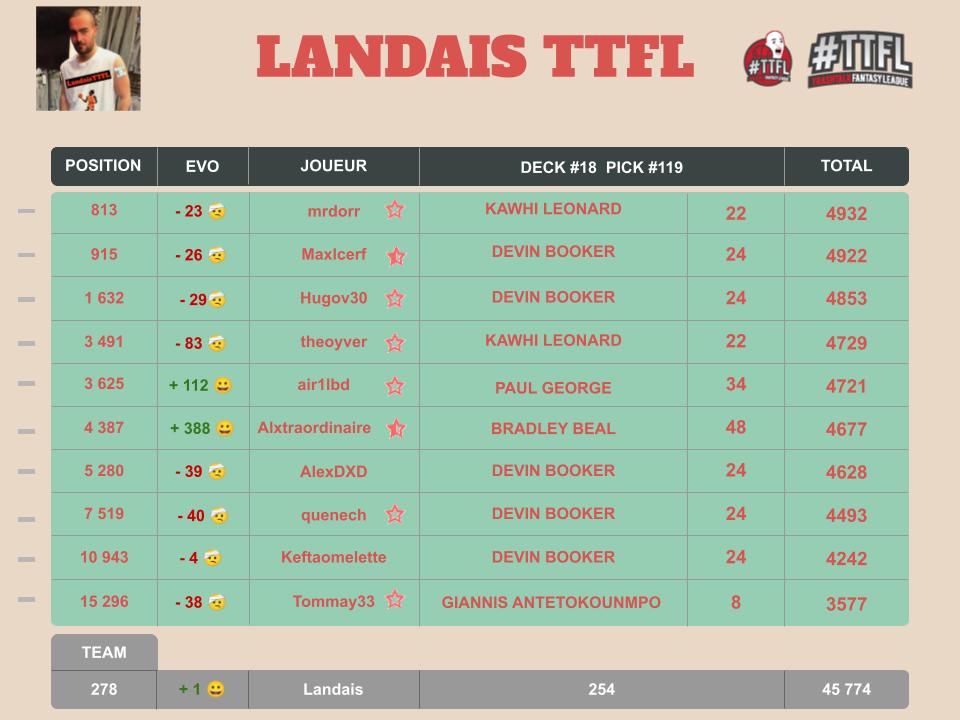 Récap de la nuit #TTFL 

🏀 Deck #18 l Pick #119

Classement : 278 ↗ 1