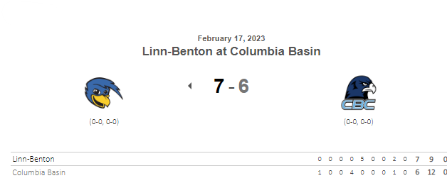 PNW_CBR's tweet photo. Final⚾️
Linn-Benton 7
Columbia Basin 6

🎞️ in thread 🧵

LB
@Durhamboii 1-5, 2B, 3 RBI
@treynelson_17 1-4, 2B, 3 RBI
@stephens_camden W, 3.2IP, 3H, ER, 6K

CBC
@DylanBerrry6 4IP, 2H, 0R, 8K
@s_meier4 2-3, 2R, 2B, 2 BB
@hayden_matray 2-4, HR, 3 RBI https://t.co/vbwod15HqB