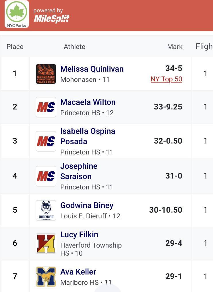 Mohon Runners (@mohonrunner) on Twitter photo Melissa Quinlivan snags the Garden State Invy championship in the Shot Put! Congrats <a href="/MohonSports/">Mohonasen Athletics</a> @MightyPrincipal Melissa Quinlivan snags the Garden State Invy championship in the Shot Put! Congrats <a href="/MohonSports/">Mohonasen Athletics</a> @MightyPrincipal