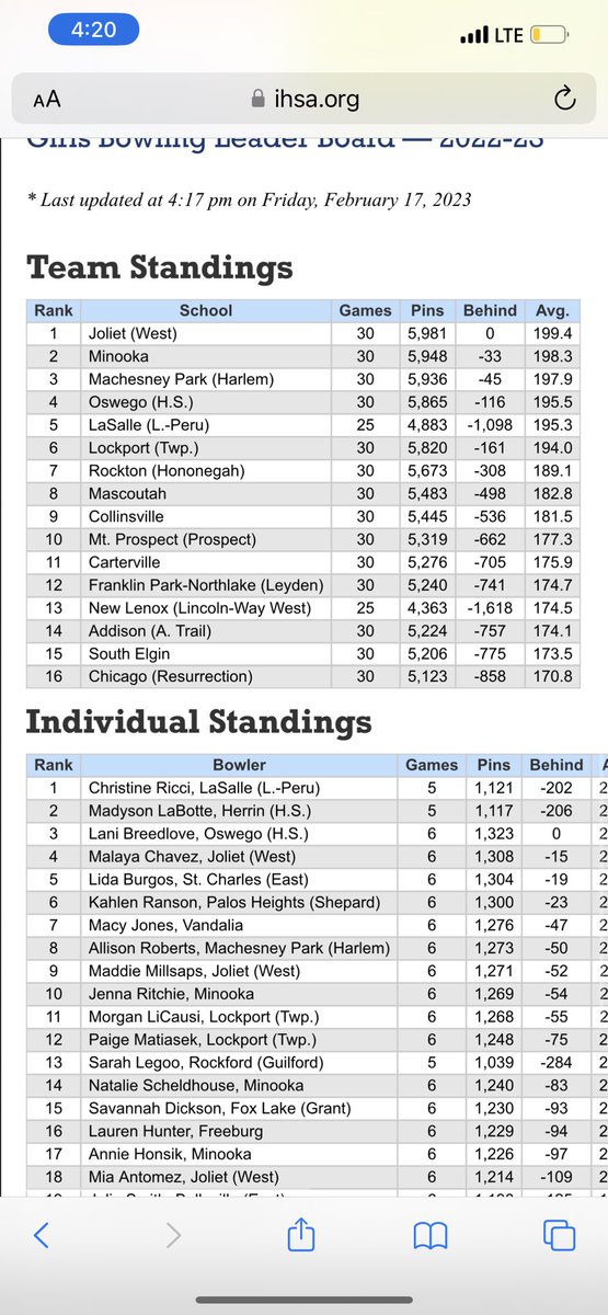 Joliet West girls bowling ends day 1 in first place to advance to day 2 of the state finals! #TigerPride