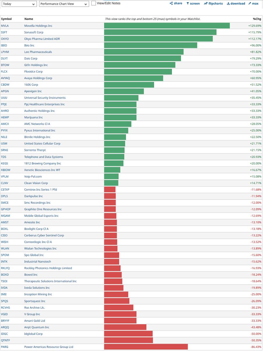 randylus's tweet photo. #stocks #stockstowatch @barchart https://t.co/MxguNUAbWl #customview  | #performancechartview | today | top and bottom 25 https://t.co/isWuxAE6dF