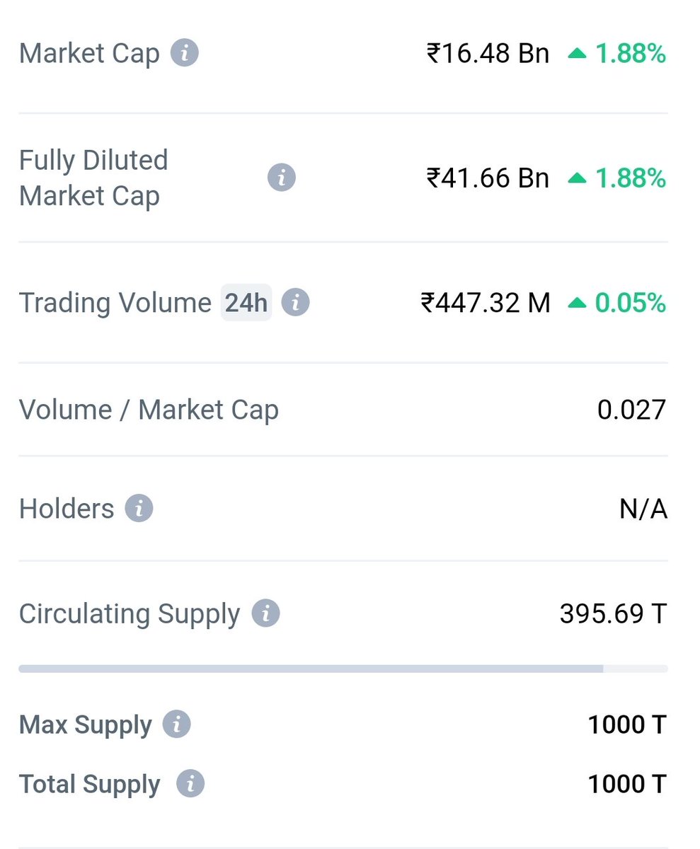 RoHitbabydoge's tweet photo. @bitgertbrise Hey @bitgertbrise Team please ask @CoinMarketCap to verify the suply.Cmc dont update our supply.There should be diff between total suply and max supply. It shows that it has self reported supply.If This verified,the price of our Brise will rocket up.Please Note @bitgertbrise Team https://t.co/bLUSn6PZOD