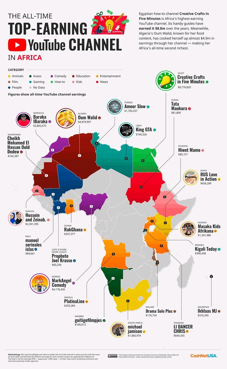 amreed2's tweet photo. Being a #content creator is a new professional career #workidentity, but you still have to do the work to find your audience. Will YOU be the next @MrBeast?? Here's what's happening in #Africa @YouTubeCreators @youtube @SXMMarketing @Wharton https://t.co/utCAdr6PlT